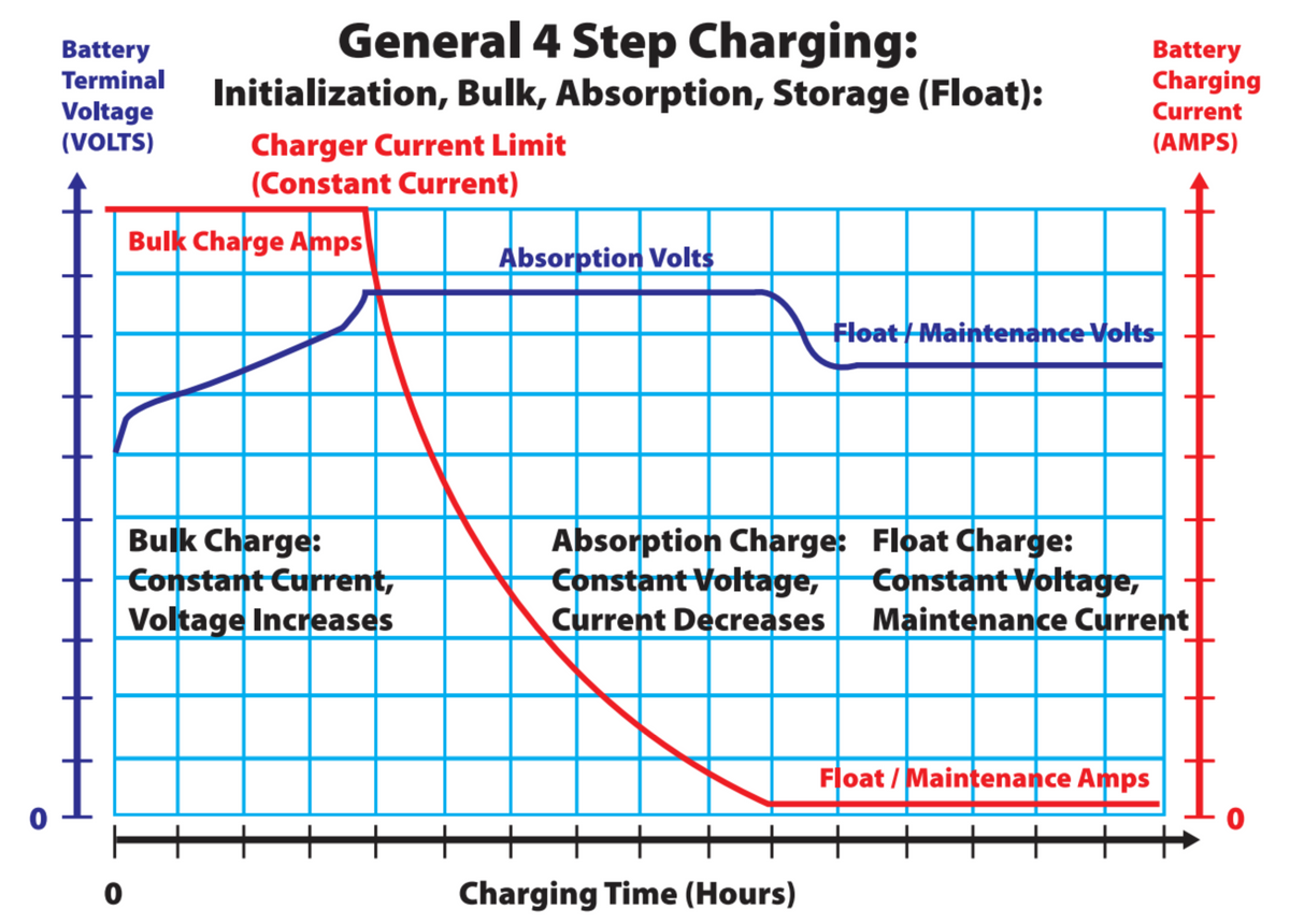 Battery Tender® charger display showing ISM charging technology deep dive into 4-stage maintenance cycle