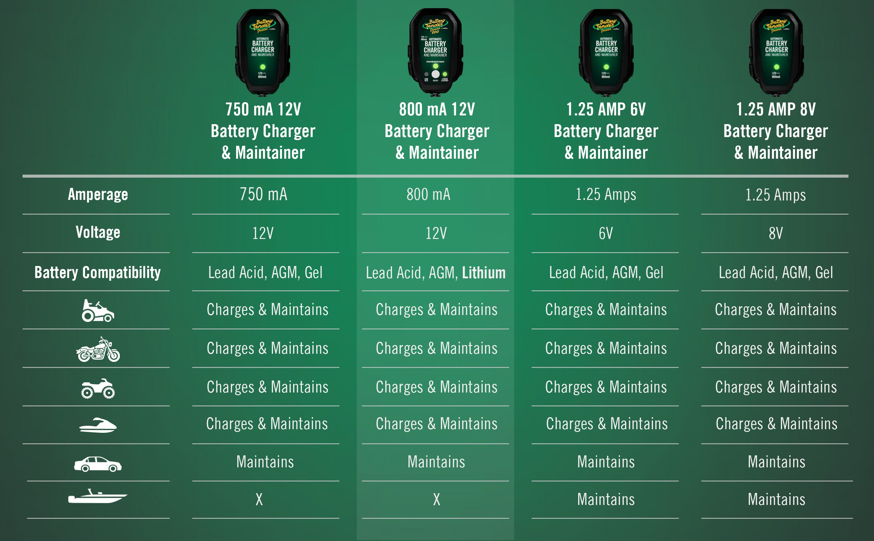 Battery Tender® Junior Multi-Chemistry 12V 1 Amp Battery Charger and Maintainer - Battery Tender®