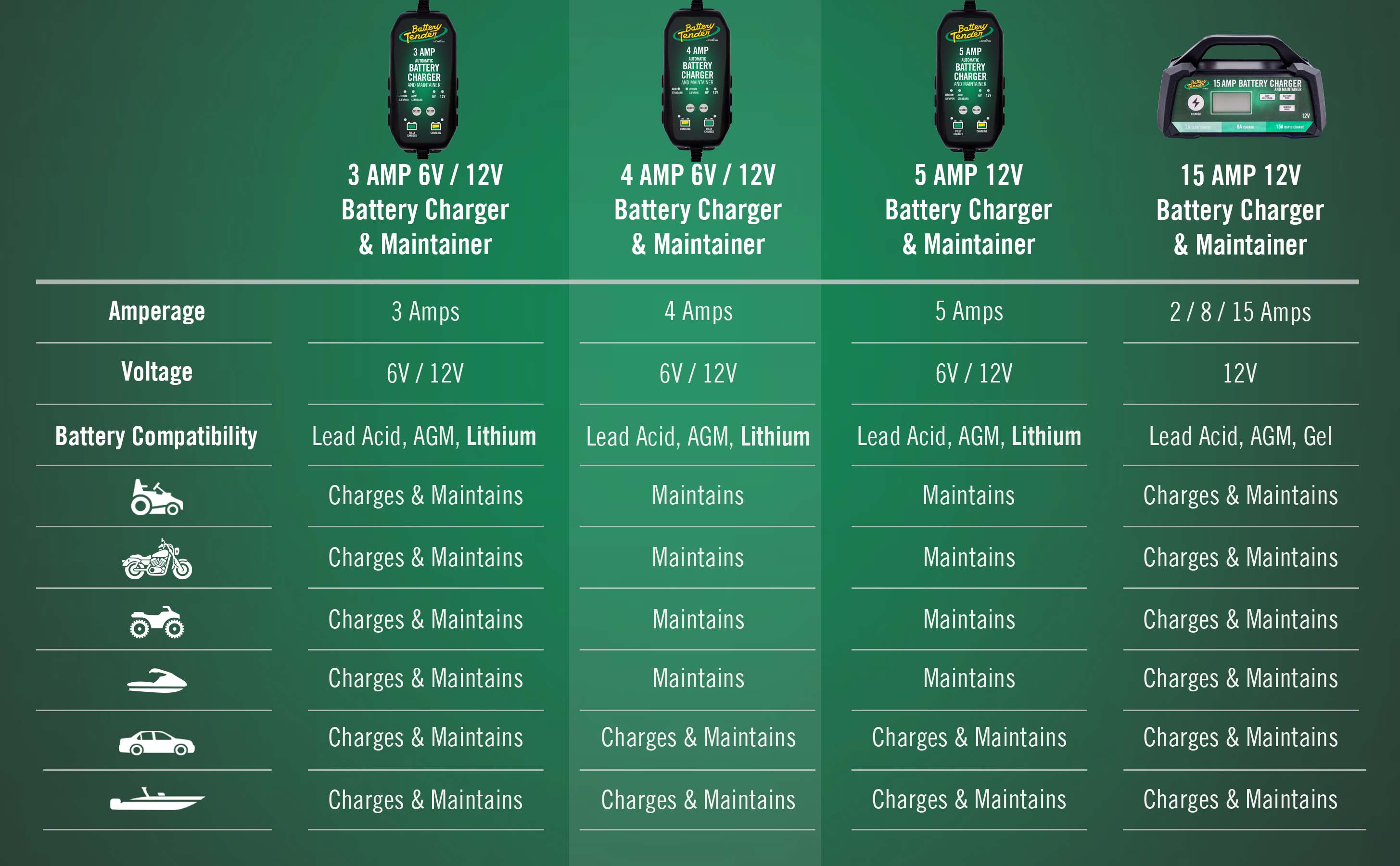 PowerTender® 4 Amp 12V/6V Battery Charger and Maintainer - Battery Tender®